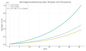 Vermoegensvergleich nach 36 Jahren Investition
