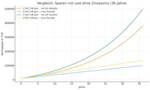 Zinseszinseffekt vs. Sparbuch