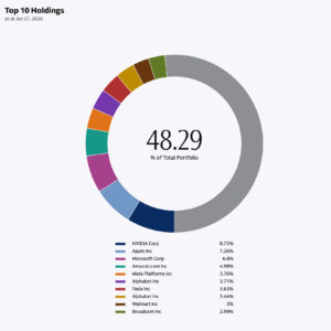 GPIQ Top Holdings