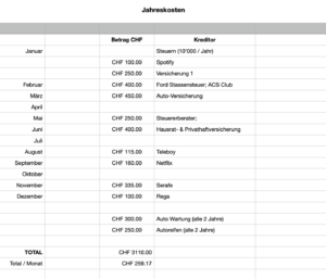 Jahreskosten - Budgetplanung leicht gemacht